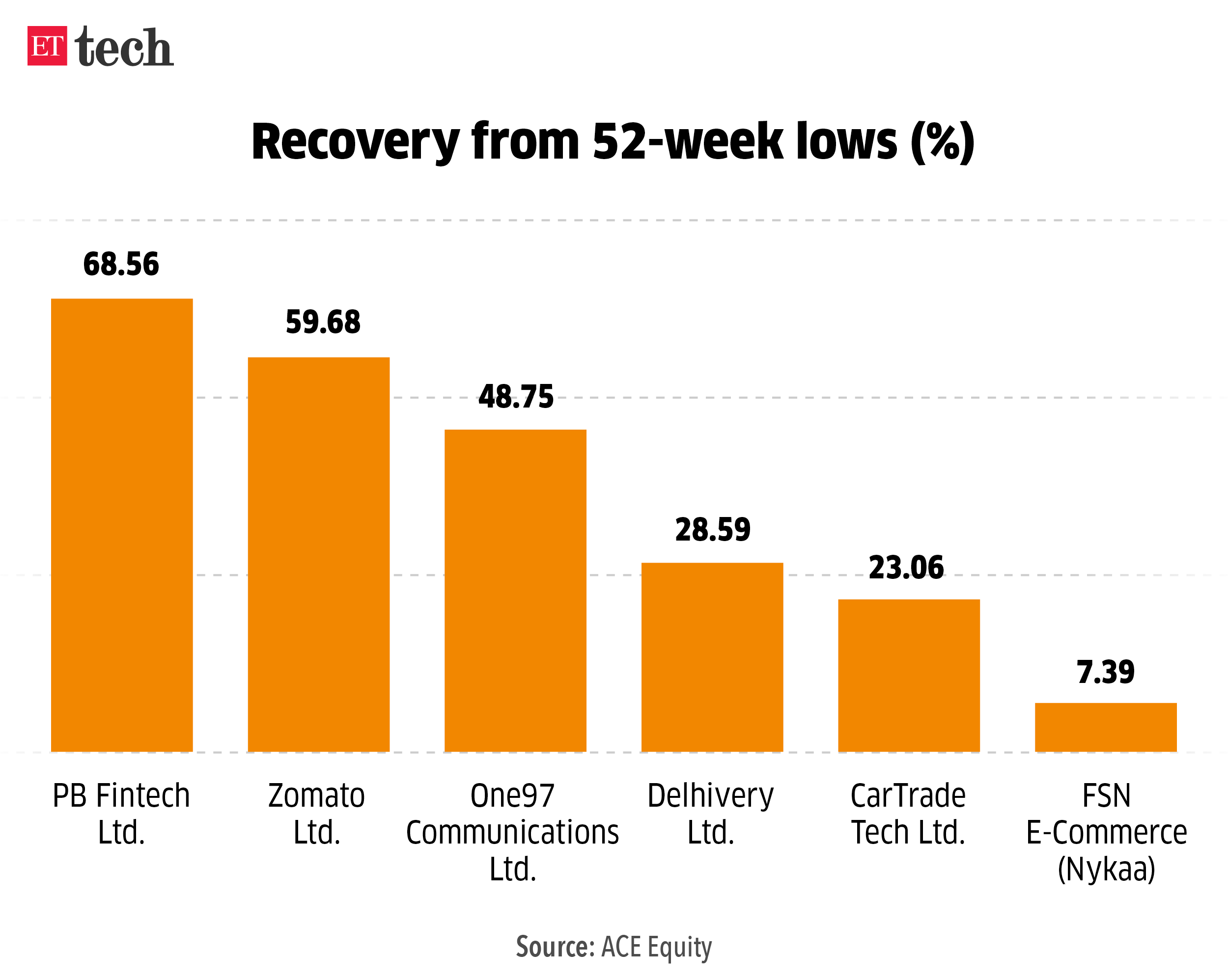 Recovery from 52 week lows